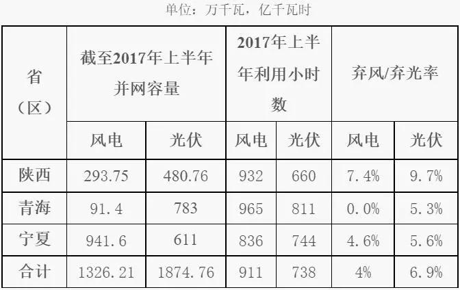 棄光率高于棄風率，西北能監局發布《2017年陜西、寧夏、青海電網新能源并網接入專項監管報告》