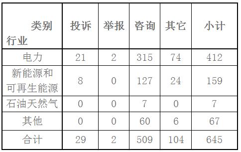 東北能源監管局2017年11月份12398熱線受理處理情況