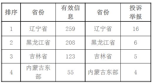 東北能源監管局2017年11月份12398熱線受理處理情況