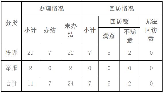 東北能源監管局2017年11月份12398熱線受理處理情況