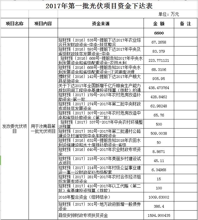 合計11300萬元！河南汝南縣下達2017年三批光伏項目資金