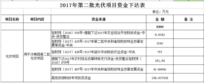 合計11300萬元！河南汝南縣下達2017年三批光伏項目資金