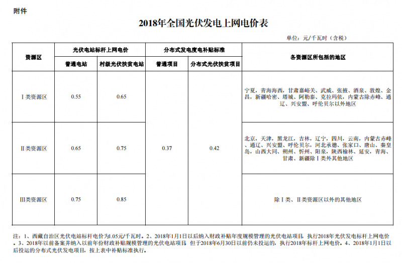 官宣:2018光伏標桿電價下調0.1元 分布式0.37元