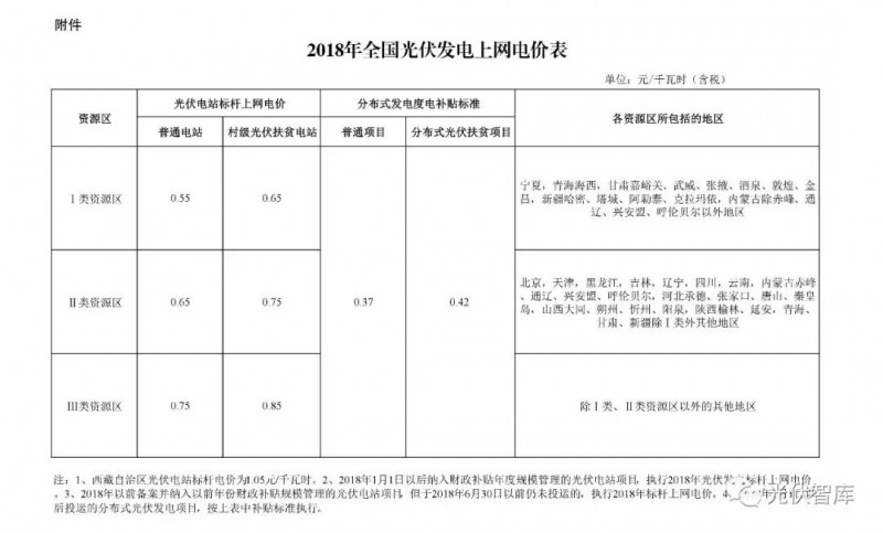 國家終于確定了光伏補貼標準！算算2018年咱能賺多少錢！
