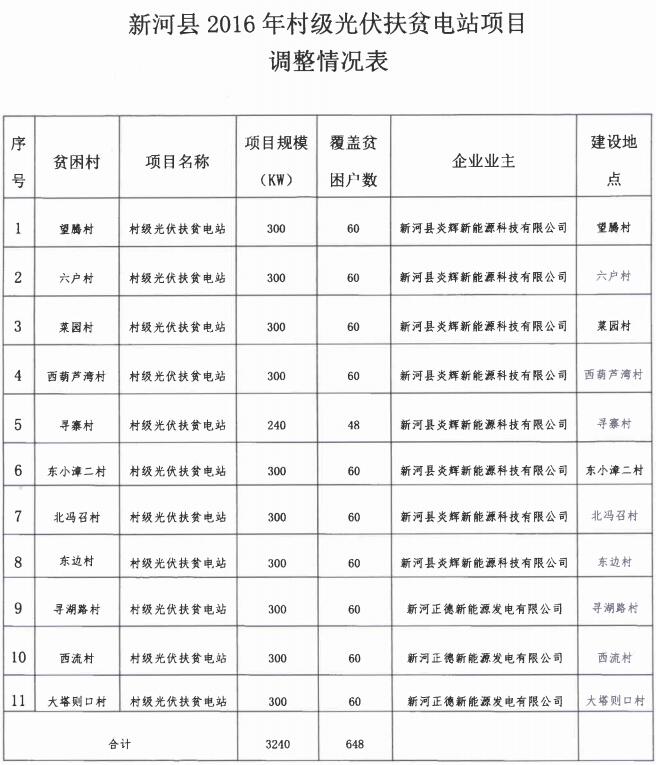河北三地區2016年村級光伏扶貧電站建設企業調整