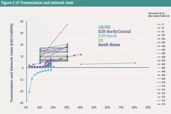 風電光伏占比達到30%時 “系統成本”是多少？