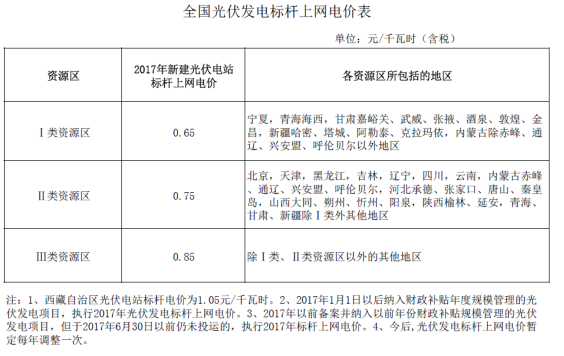 深度分析2018年光伏發電價格政策調整對市場的影響
