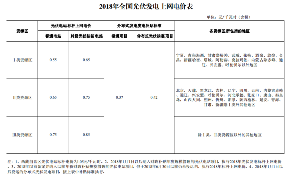 深度分析2018年光伏發電價格政策調整對市場的影響