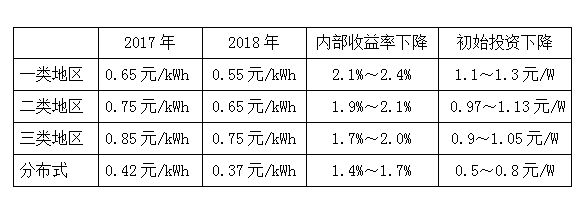深度分析2018年光伏發電價格政策調整對市場的影響