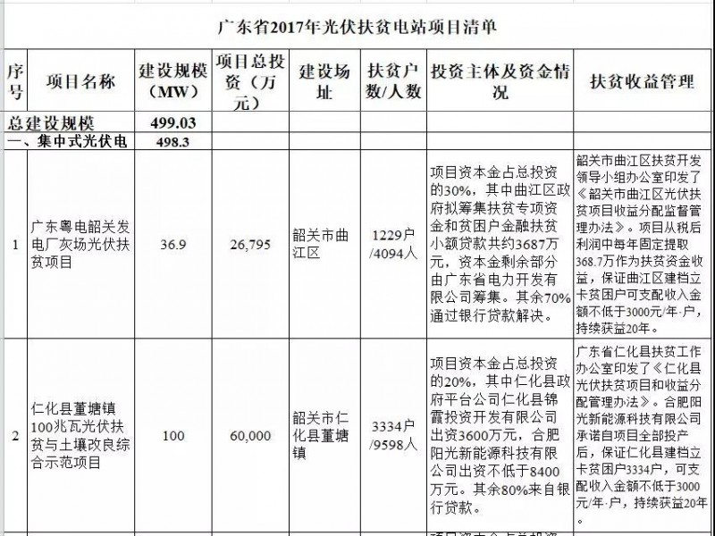 廣東省公布2017年500MW光伏扶貧電站項目，要求2018年6月30日前并網