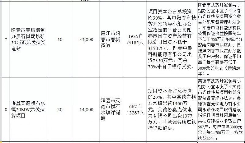 廣東省公布2017年500MW光伏扶貧電站項目，要求2018年6月30日前并網