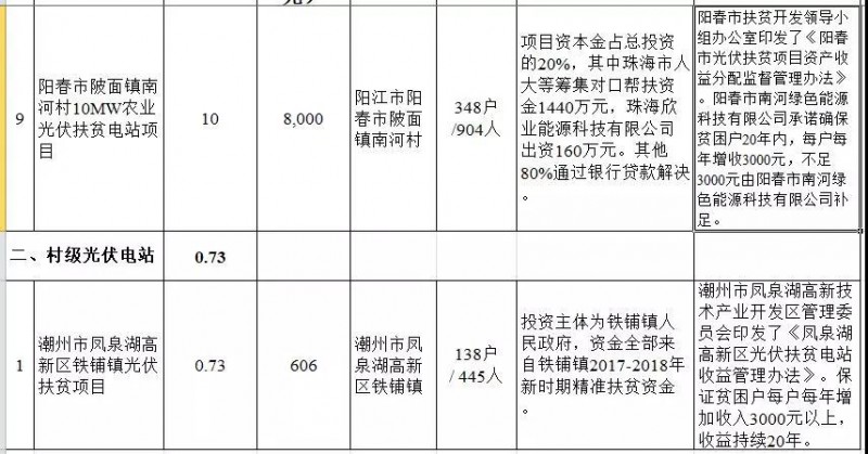 廣東省公布2017年500MW光伏扶貧電站項目，要求2018年6月30日前并網