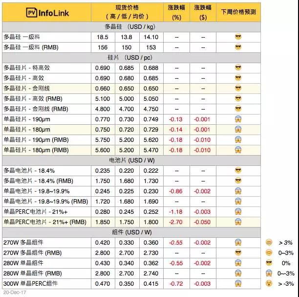 單晶龍頭硅片價格再降7分錢！