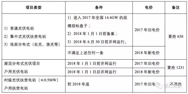 2017年搶裝最后一星期，趕不上“1230”，無法享受2017補貼標準 !