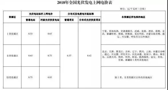 新電價下為保光伏項目收益不變，工程造價需要降低多少？
