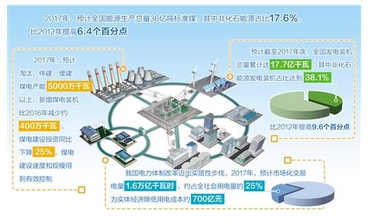 我國太陽能發電裝機在建規模穩居世界第一 建設成本下降60%