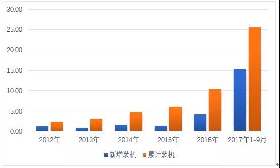 國內光伏市場供需情況分析(圖表)