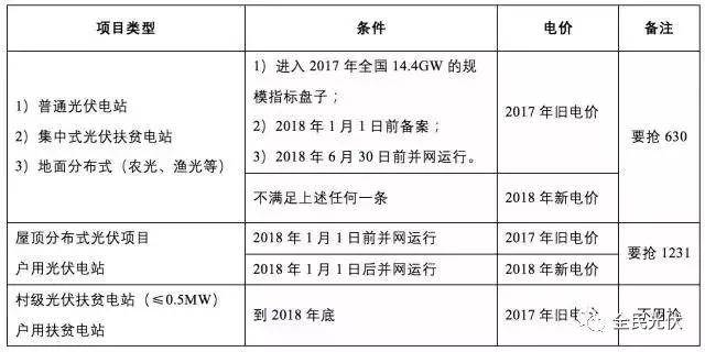 2018年最后一周必須要知道的最新補貼政策，這直接關系到明年收益！