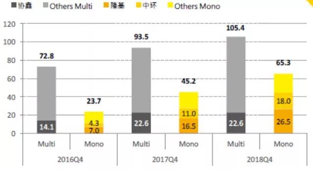 2018年單晶硅片產能規劃了60GW——大批PERC高效產能即將全面落地