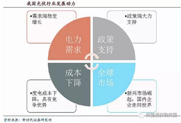 全球光伏市場需求釋放 逐步轉向中國、印度等新興市場國家