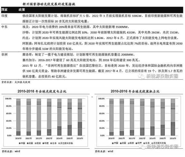 全球光伏市場需求釋放 逐步轉向中國、印度等新興市場國家