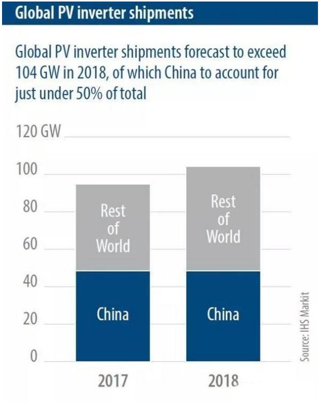 IHS Markit:2018年全球太陽能光伏發電裝機容量預計將再增加108GW