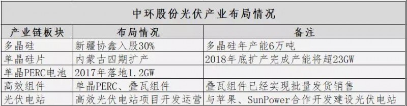 難得有一家國企在光伏制造業做得這么好——入股多晶硅、加碼perc電池與疊瓦組件