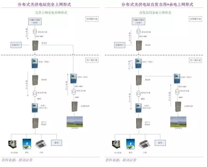 詳解爆發的互聯網方式的分布式光伏