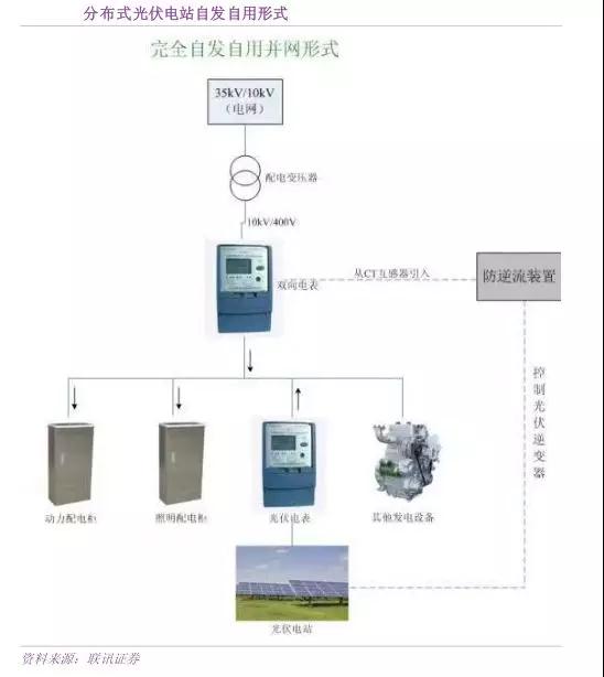 詳解爆發的互聯網方式的分布式光伏