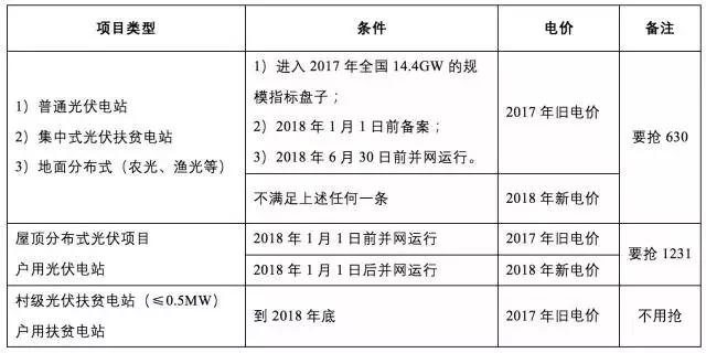 詳解爆發的互聯網方式的分布式光伏