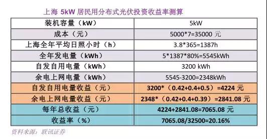 詳解爆發的互聯網方式的分布式光伏