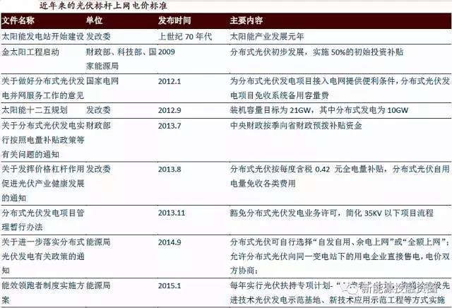 從重點光伏政策分析分布式電站發展趨勢