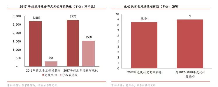 補貼政策落地，分布式光伏“小”時代開幕