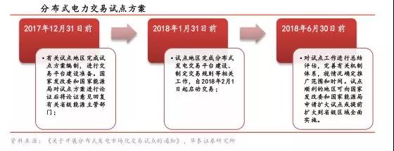 補貼政策落地，分布式光伏“小”時代開幕