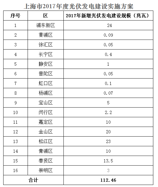 上海市發改委關于確認上海2017年度光伏建設規模暨報送2018年度光伏建設規模計劃的通知