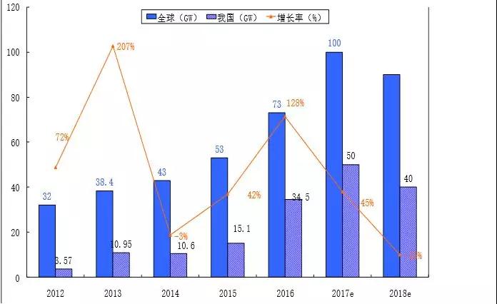 2.65GW！這家全球單體產能最大的PERC電池廠投產，拉開了2018年光伏產業升級的序幕