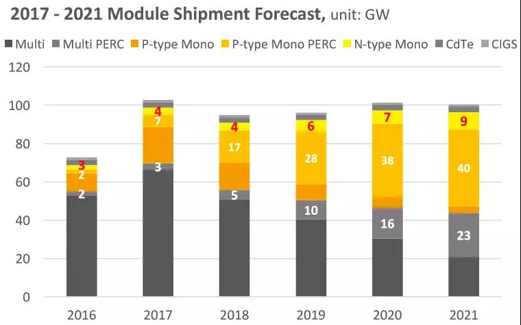 2.65GW！這家全球單體產能最大的PERC電池廠投產，拉開了2018年光伏產業升級的序幕