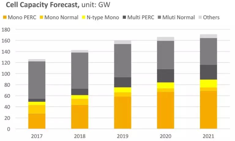 2.65GW！這家全球單體產能最大的PERC電池廠投產，拉開了2018年光伏產業升級的序幕