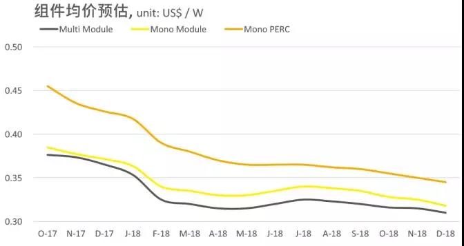 2.65GW！這家全球單體產能最大的PERC電池廠投產，拉開了2018年光伏產業升級的序幕