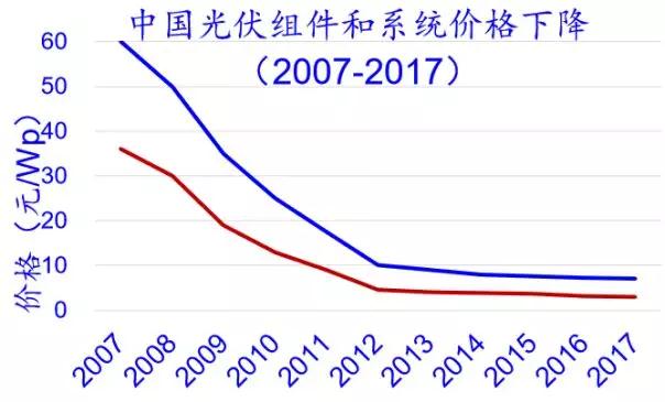2.65GW！這家全球單體產能最大的PERC電池廠投產，拉開了2018年光伏產業升級的序幕