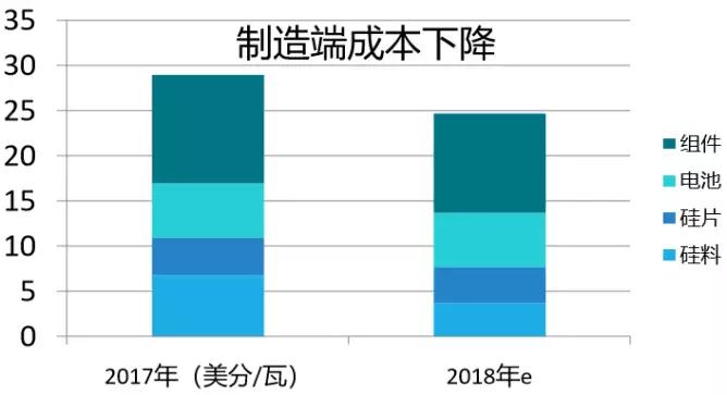 2.65GW！這家全球單體產能最大的PERC電池廠投產，拉開了2018年光伏產業升級的序幕