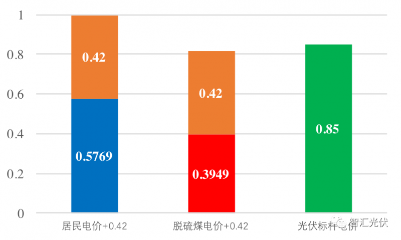 戶用光伏項目電表如何裝？電價怎么算？