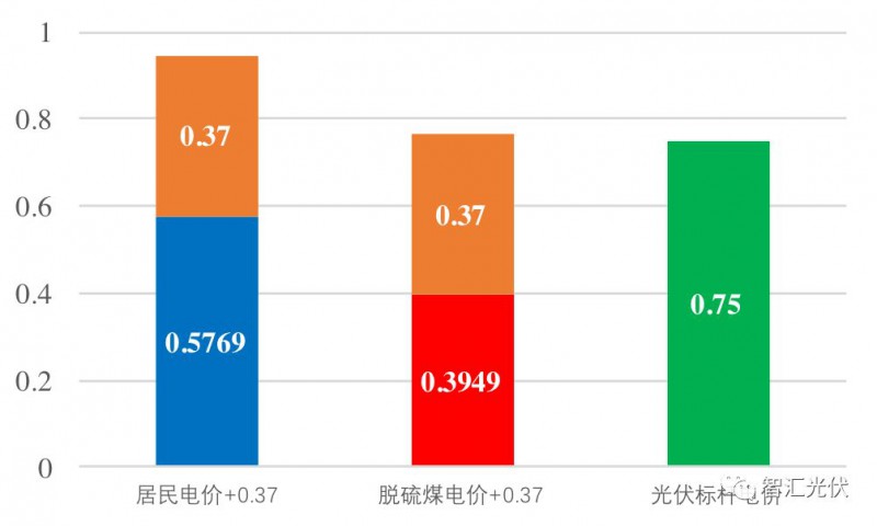 戶用光伏項目電表如何裝？電價怎么算？