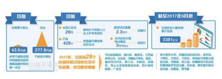 脫貧攻堅穩步推進 光伏扶貧電站覆蓋3萬個貧困村