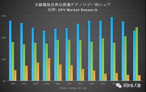 “單晶組件”市場首次超越“多晶”，單晶與多晶同價，您會采購誰？