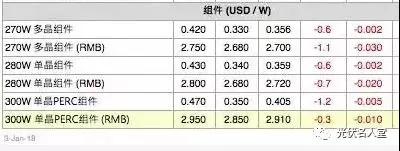 “單晶組件”市場首次超越“多晶”，單晶與多晶同價，您會采購誰？