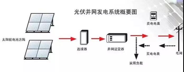 光伏逆變器怎么安裝？安裝位置如何選擇？