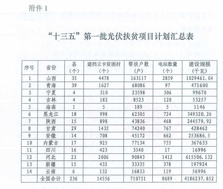 4.186GW、8689個村級扶貧電站 十三五第一批光伏扶貧指標公布！