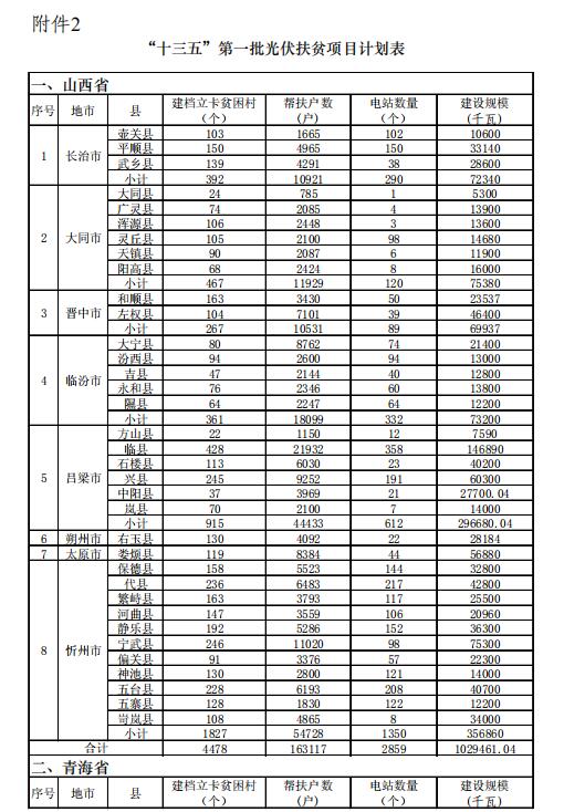 4.186GW、8689個村級扶貧電站 十三五第一批光伏扶貧指標公布！