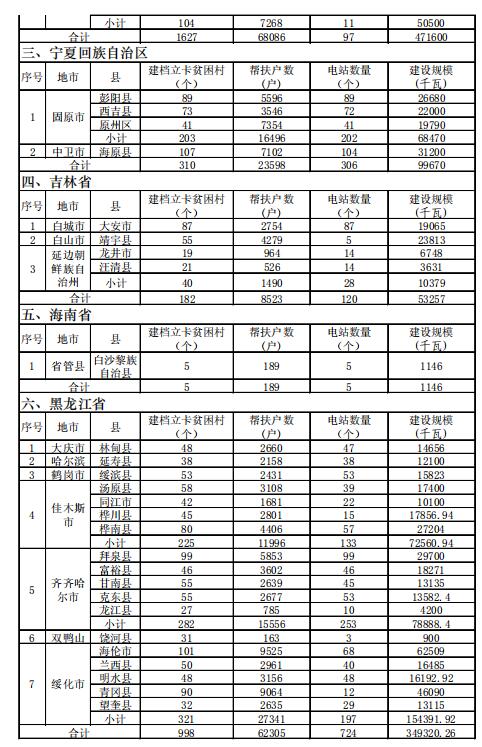 4.186GW、8689個村級扶貧電站 十三五第一批光伏扶貧指標公布！